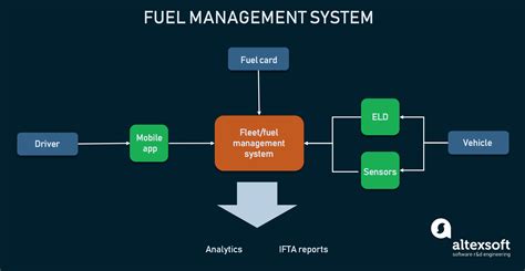 smart card based fuel supply system|best fuel management system.